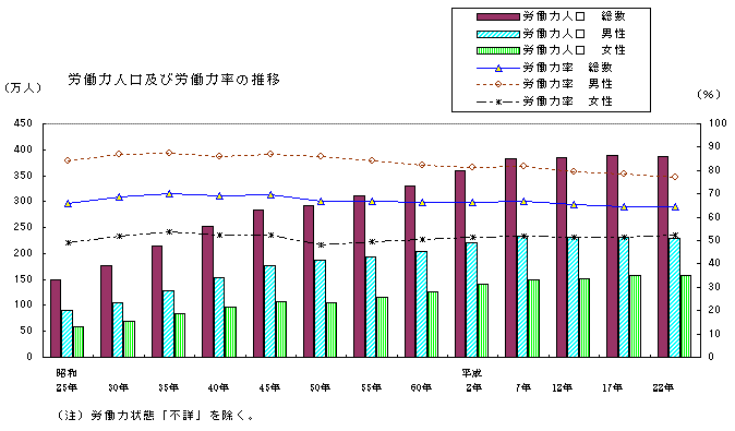 労働力人口及び労働力率の推移のグラフ（昭和25年から平成22年）