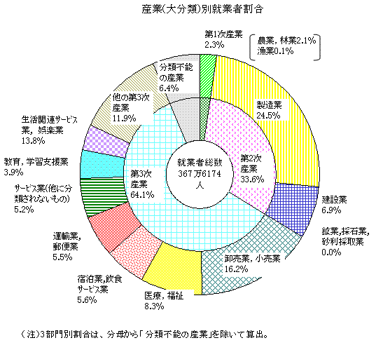 産業（大分類）別就業者割合のグラフ（平成22年）