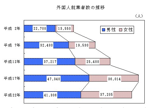 外国人就業者数の推移のグラフ（平成2年から平成22年）