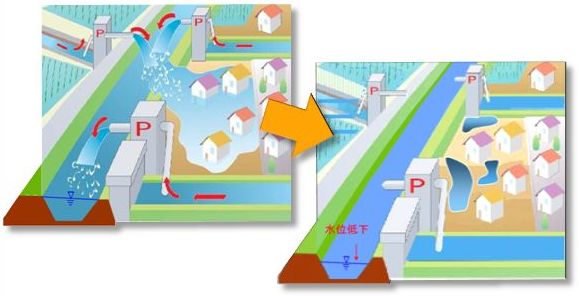 排水調整のイメージ
