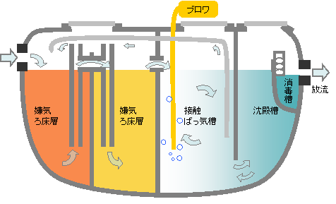 高度処理型脱窒ろ床接触ばっ気方式