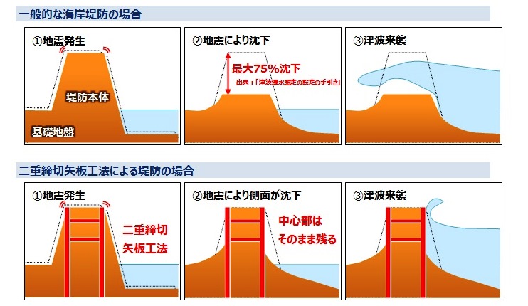 二重締切鋼矢板工法のイメージ図