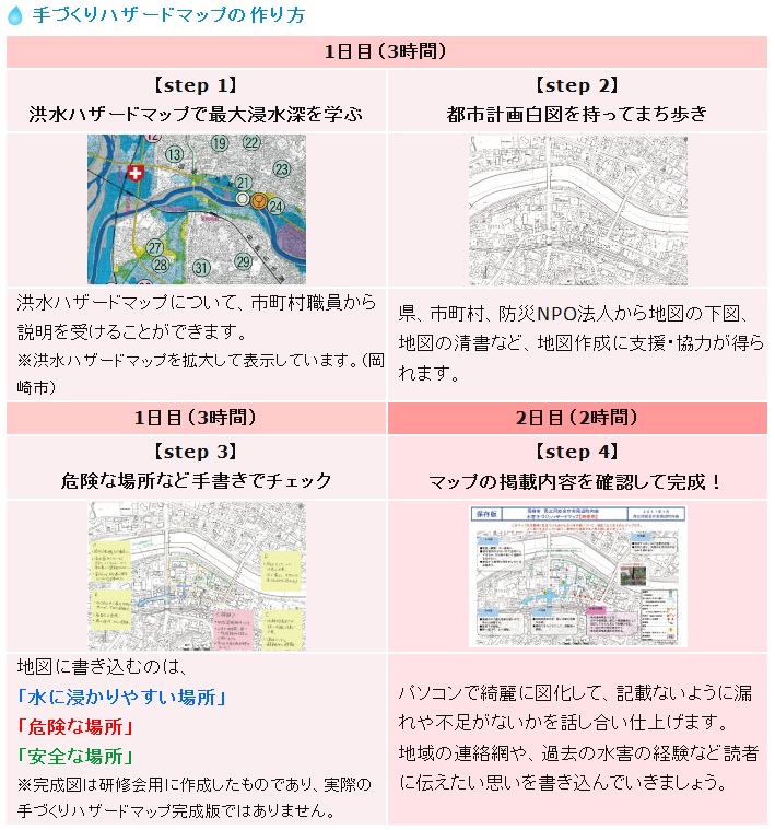 手づくりハザードマップの作り方