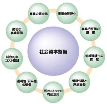 社会資本整備を図に示したものです