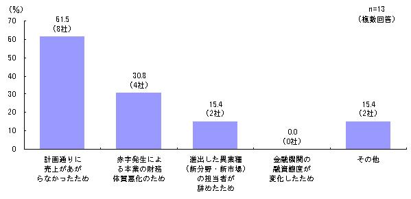 図2-9