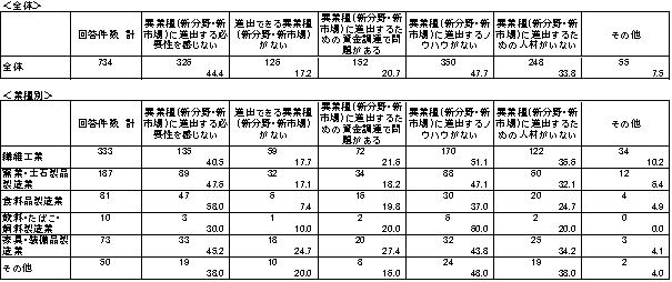 表3-10