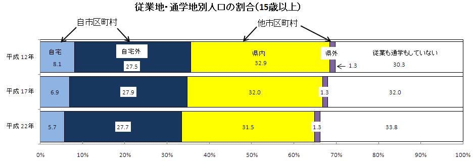 従業地・通学地別人口の割合(15歳以上)