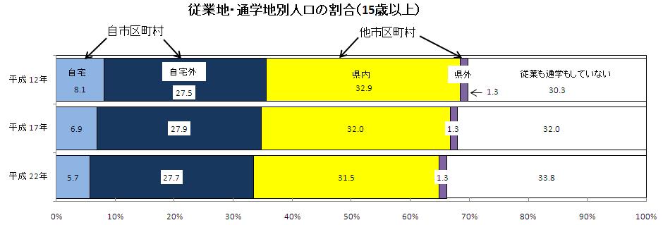 従業地・通学地別人口の割合（15歳以上）