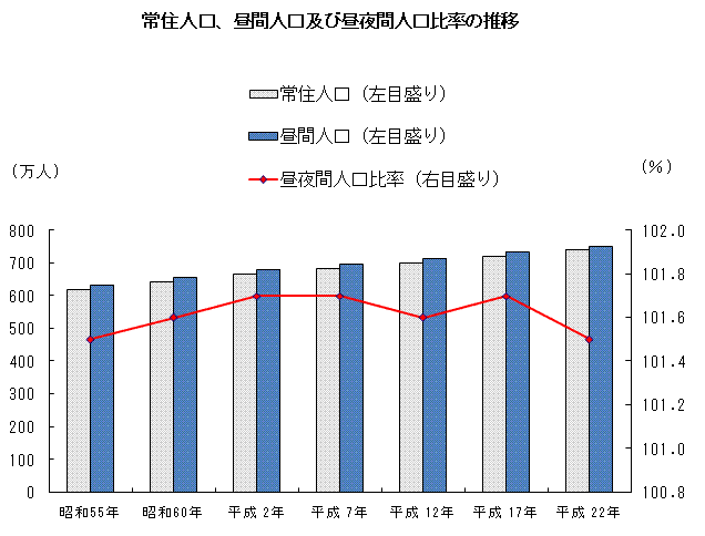常住人口、昼間人口および昼夜間人口比率の推移-県-