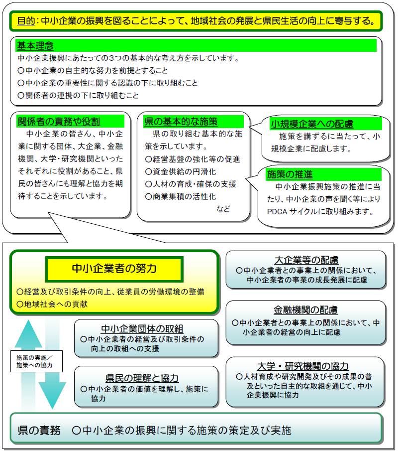 条例に位置付けた各主体の役割