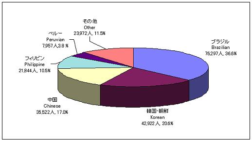 外国人登録者数の国籍別内訳