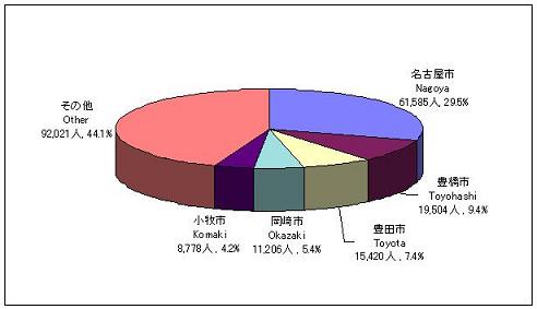 外国人登録者数の市町村別内訳