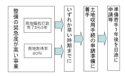 事業認定等適期申請とは