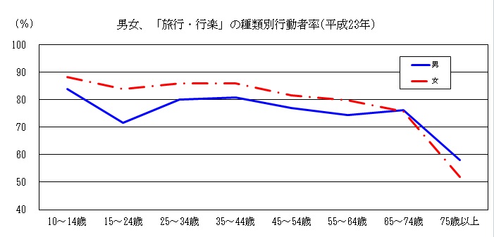 男女、年齢階級別「旅行・行楽」の行動者率のグラフ