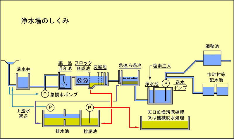 水道用水のできるまで 愛知県