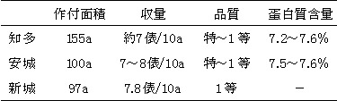 夢吟香の収量品質を示す表　