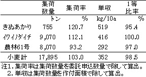平成24年産小麦の集荷状況の表
