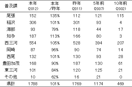 不耕起V溝直播栽培の作付面積の表