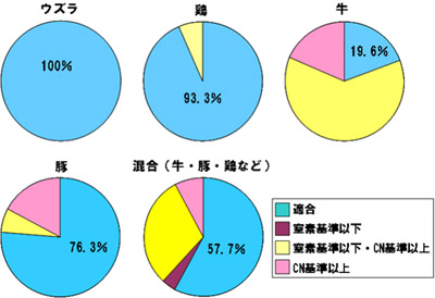 図　県内生産される堆肥類の原料としての適否割合