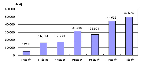 図　愛知県におけるシカによる農作物被害額の推移