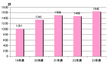 図　愛知県におけるシカ捕獲頭数の推移