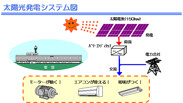 太陽光発電システム図