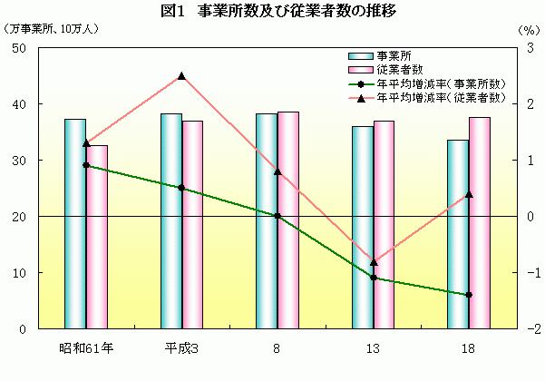 図1　事業所数及び従業者数の推移　グラフ