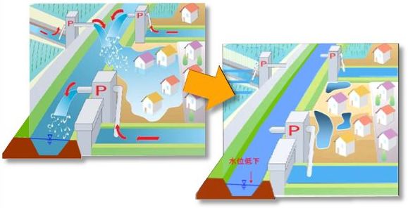 排水調整のイメージイラスト