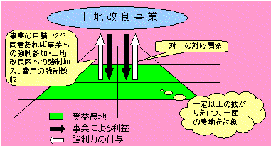 土地改良事業の概念イメージ