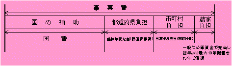 都道府県営事業の費用負担の例イメージ