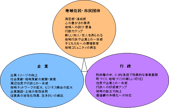 グラウンドワーク活動のイメージ