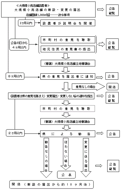 大規模小売店舗の新設・変更の流れ