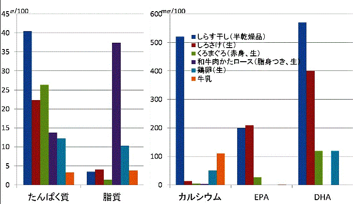 シラスの栄養