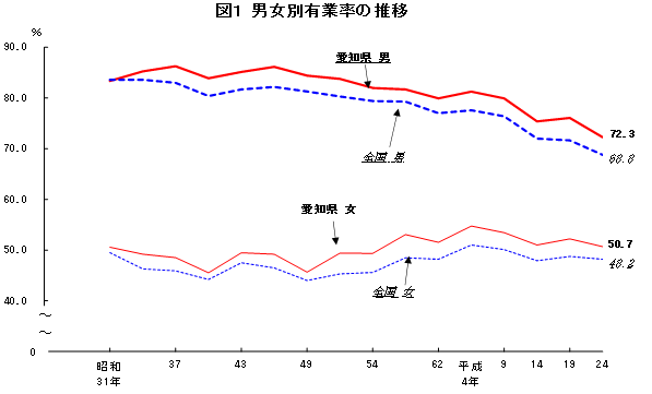 図1　男女別有業率の推移グラフ