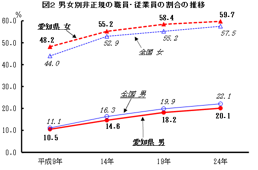 図2　男女別非正規の職員・従業員の割合の推移グラフ
