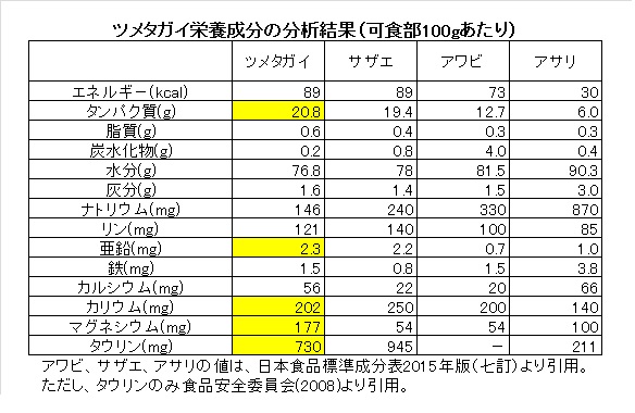 ツメタガイの成分表