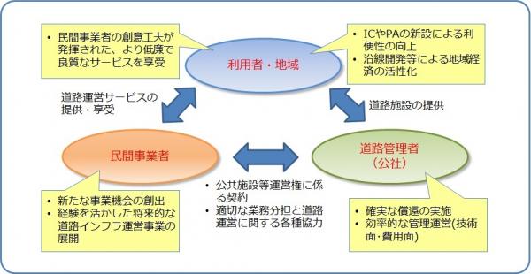 有料道路コンセッションによる「三方一両得」のイメージ