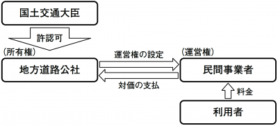 有料道路コンセッションの仕組み