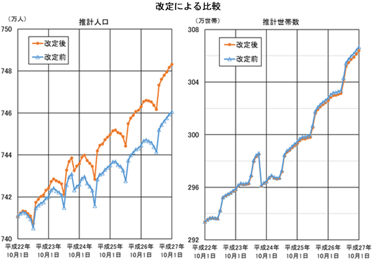 改定による比較