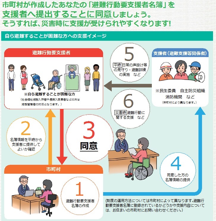 避難行動要支援者名簿提供同意