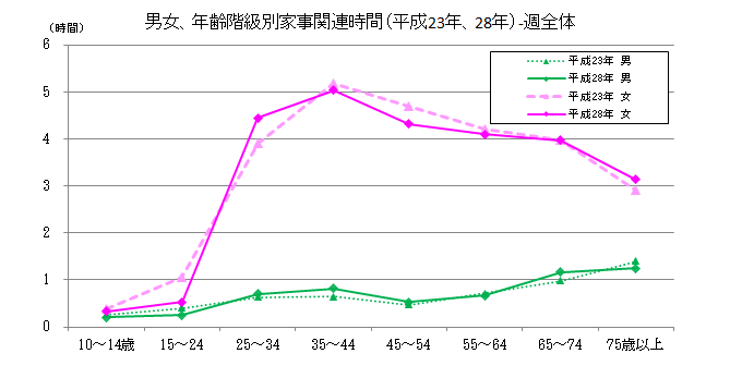 男女、年齢階級別家事関連時間の図