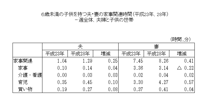 6歳未満の子供を持つ夫・妻の家事関連時間（平成23年、28年）