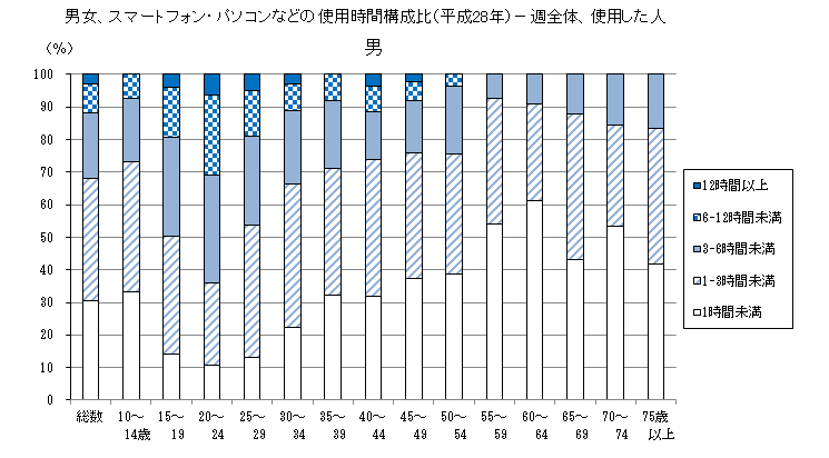 男女、スマートフォン・パソコンなどの使用時間構成比（平成28年）