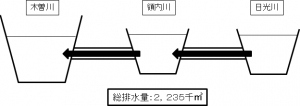 総排水量：2,235千㎥