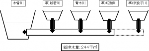 総排水量：244千㎥