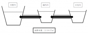 総排水量：236千㎥