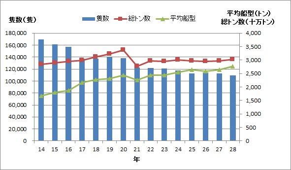 入港船舶数の推移