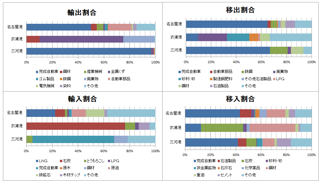 各港の主な取扱品目