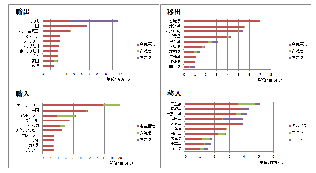 主な相手国･地域