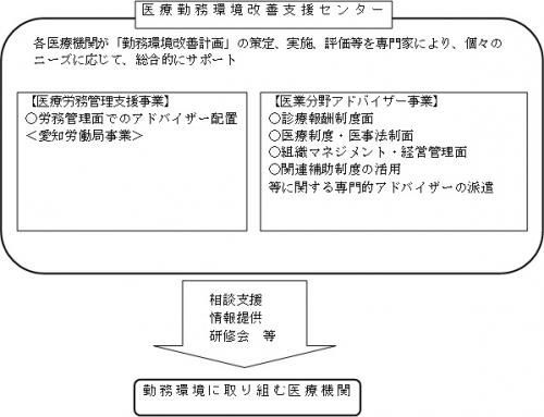 医療勤務環境改善支援センターの概要